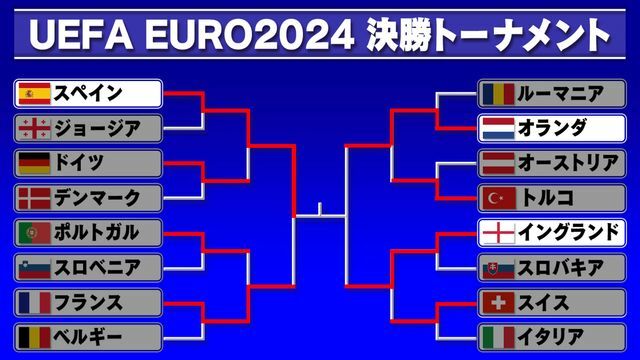 ユーロ2024　決勝トーナメント