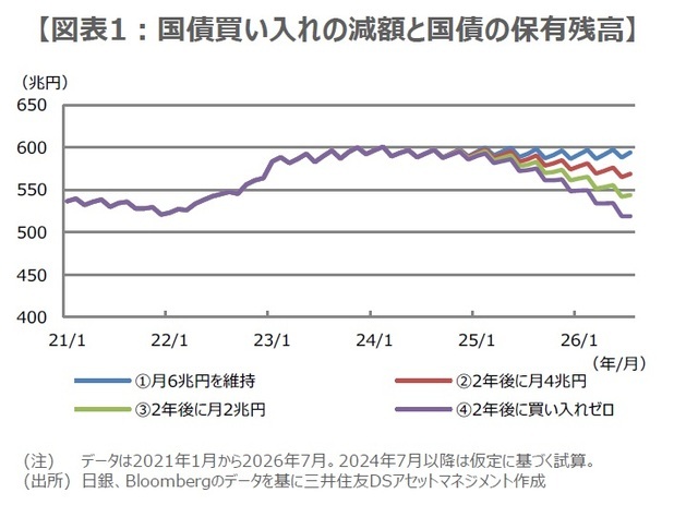 ［図表1］国債買い入れの減額と国債の保有残高