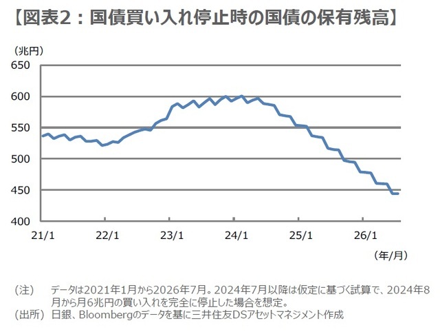 ［図表2］国債買い入れ停止時の国債の保有残高