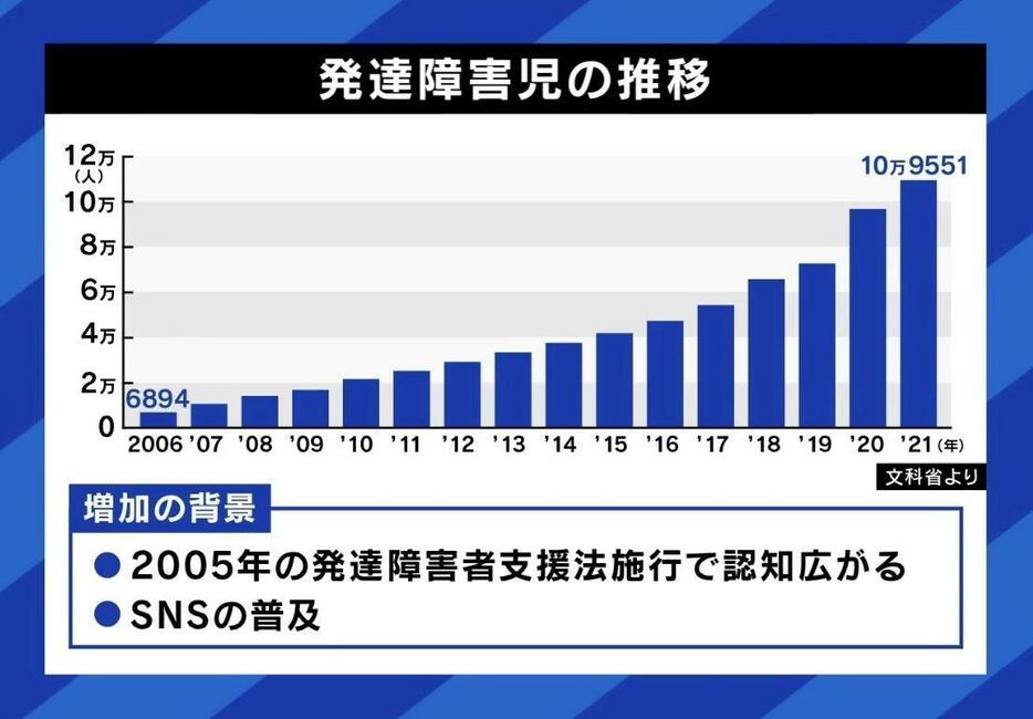 発達障害児の推移