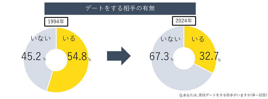 デートをする相手がいない