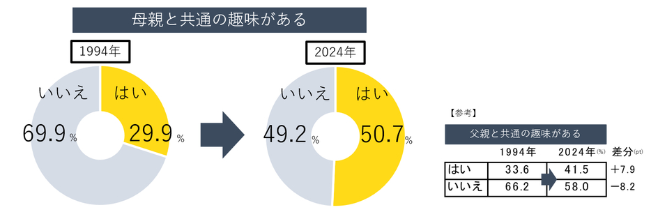 母親と共通の趣味がある