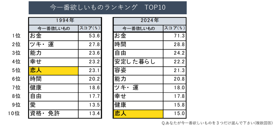 「今一番欲しいもの」ランキング　TOP10