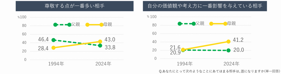 尊敬する点が一番多い相手／自分の価値観や考え方に一番影響を与えている相手