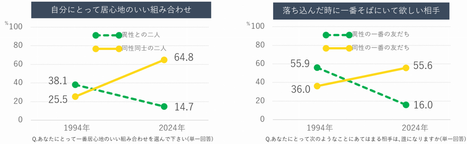 自分にとって居心地のいい組み合わせ／落ち込んだ時に一番そばにいて欲しい相手