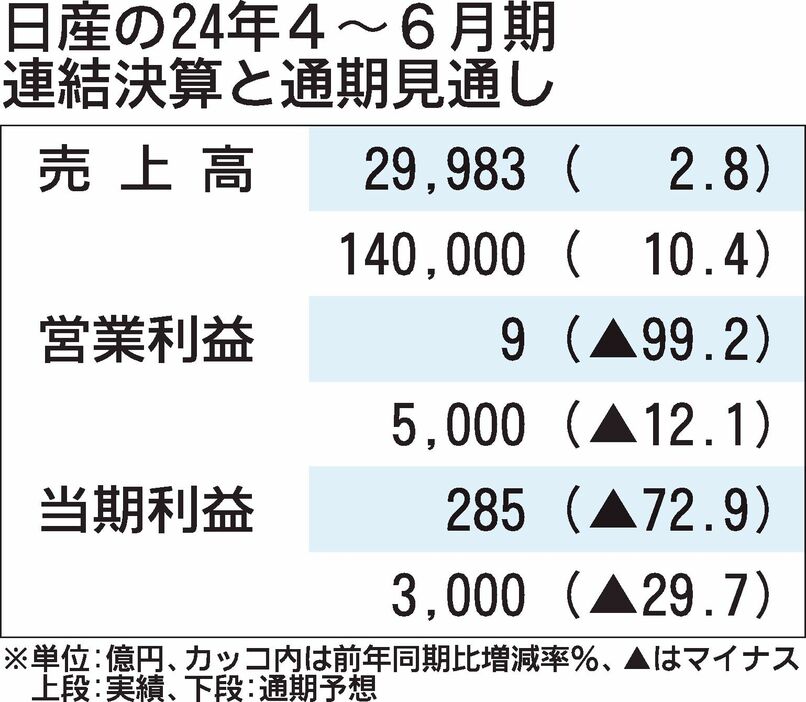 日産の2024年4～6月期決算、北米赤字で営業利益が99.2%減　通期予想も1000億円下方修正