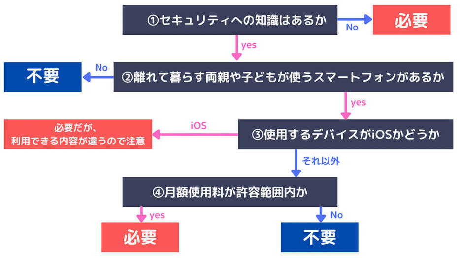 YES/NOで回答するだけで判断できるフローチャート