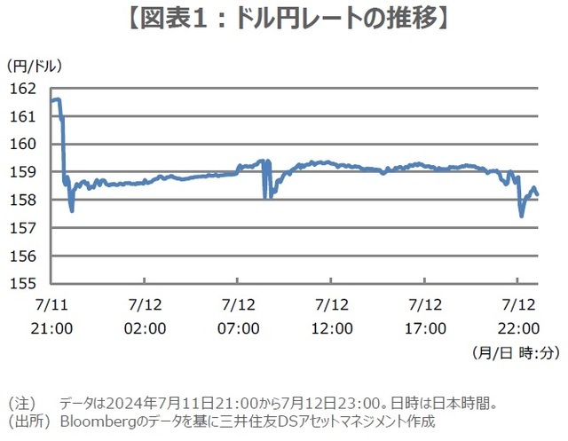 ［図表1］ドル円レートの推移