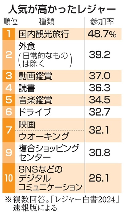 人気が高かったレジャー