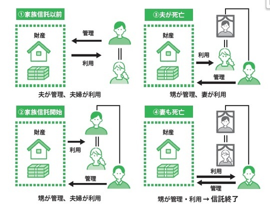 ［図表2］家族信託の仕組み