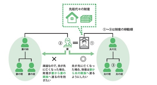 ［図表1］いったん妻に渡った自分の財産を、自分の親族へ渡したい