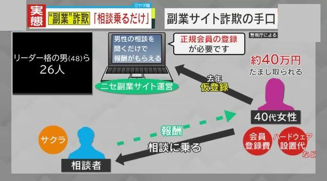 高額報酬受け取りには『正規会員』登録が必要と言われ…