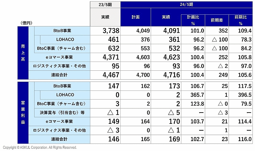 事業別の通期業績（アスクルのIR資料から編集部がキャプチャ）