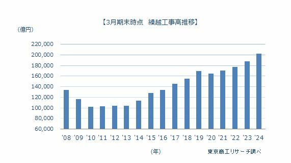 上場ゼネコン53社【3月期時点　繰越工事高推移】