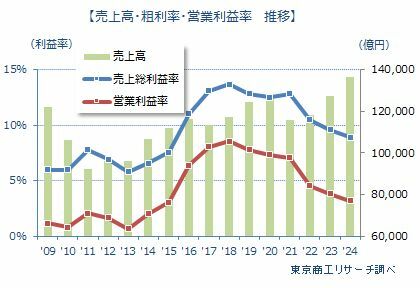 上場ゼネコン53社【売上高・売上総利益・営業利益率】推移