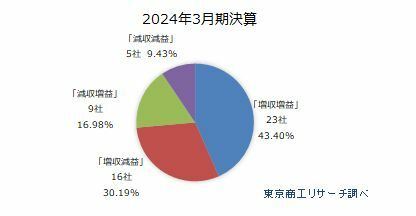 上場ゼネコン53社　2024年3月期決算