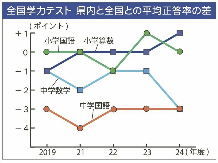 全国学力テスト　和歌山県内と全国との平均正答率の差