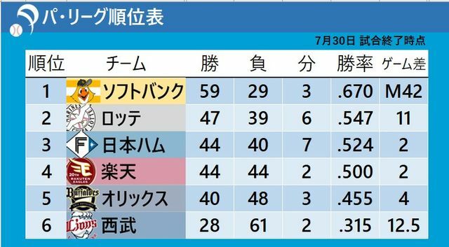 7月30日終了時点でのパ・リーグ順位表