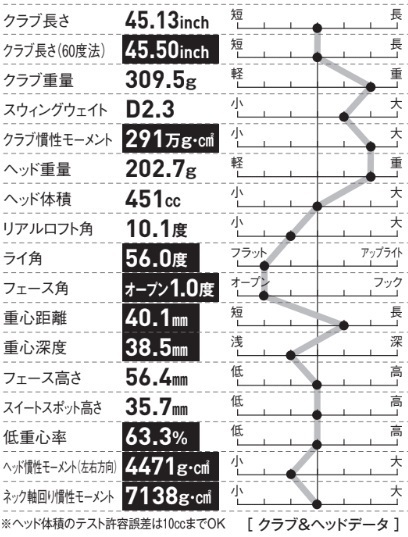 フラットなライ角とオープン設定のフェース角のおかげで、引っかけを気にせずに叩いて振れる