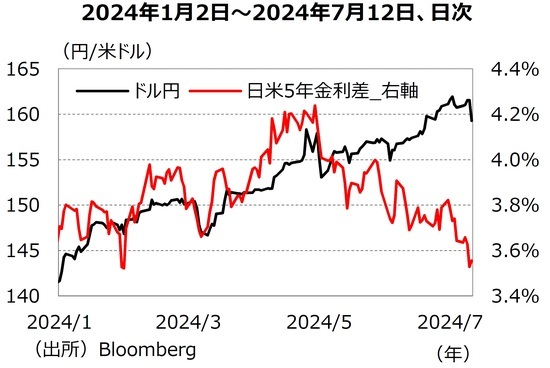 ［図表1］ドル円と⽇⽶⾦利差 出所：Bloomberg