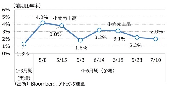 ［図表3］各種経済指標公表後の4-6⽉期実質GDPの変化（GDPNow） 出所：Bloomberg、アトランタ連銀