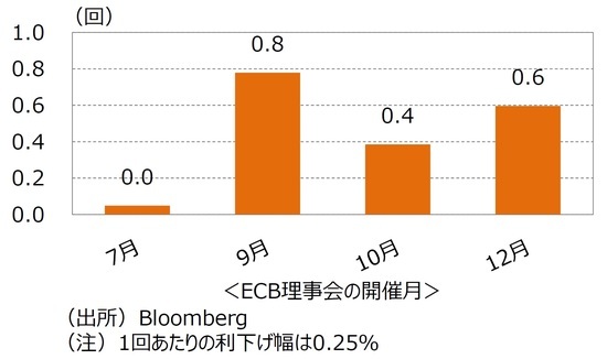 ［図表4］OIS先物が織り込む利下げ回数（ECB理事会開催⽉別） 出所：Bloomberg