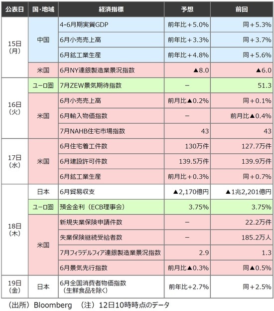 ［図表2］来週発表予定の主要経済指標 出所：Bloomberg