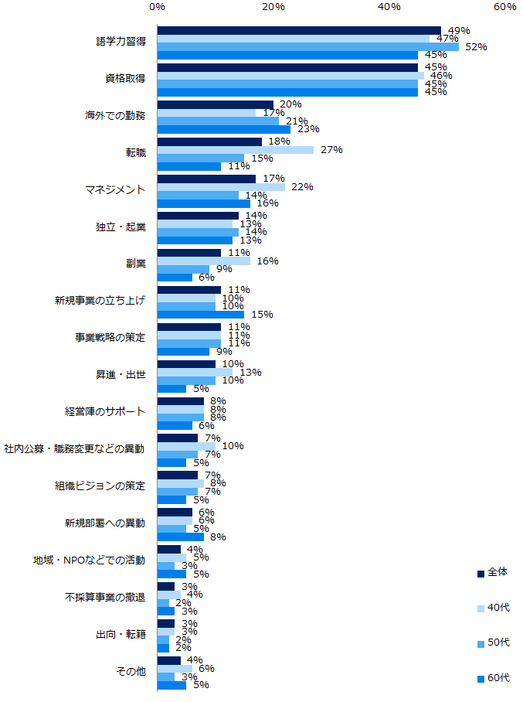 30代のうちにやらずに後悔していること（複数回答可・年代別）