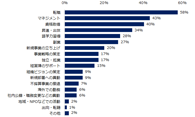 いま積んでいる（もしくは積もうとしている）キャリア（複数回答可・30代）