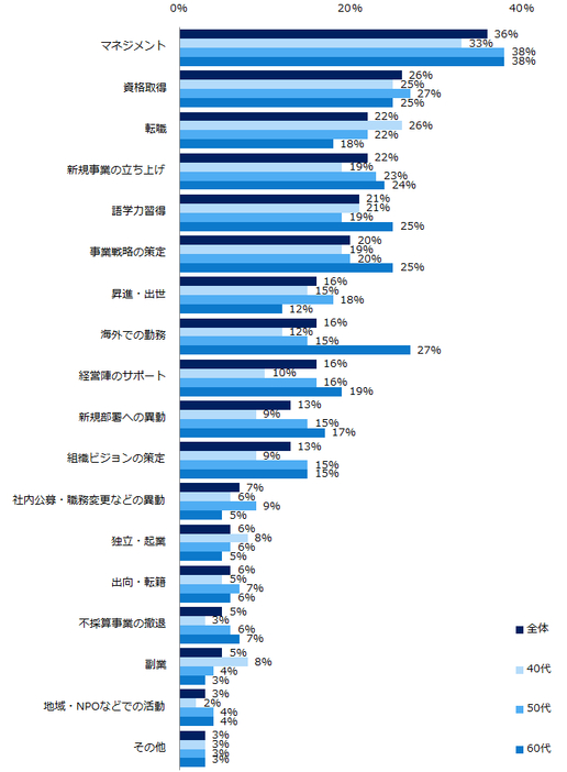 30代のうちにやってよかったこと・40代以降のキャリア構築に役立ったこと（複数回答可・年代別）