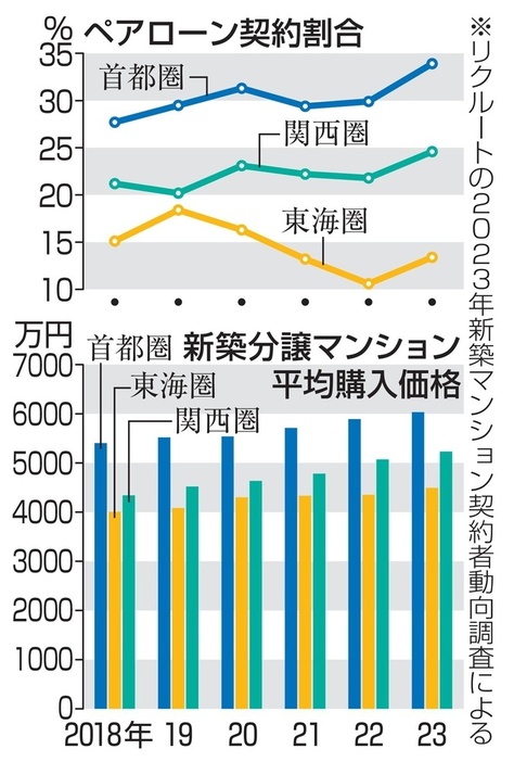 ペアローン契約割合と新築分譲マンション平均購入価格の推移