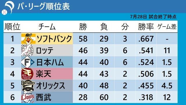 7月28日終了時点でのパ・リーグ順位表