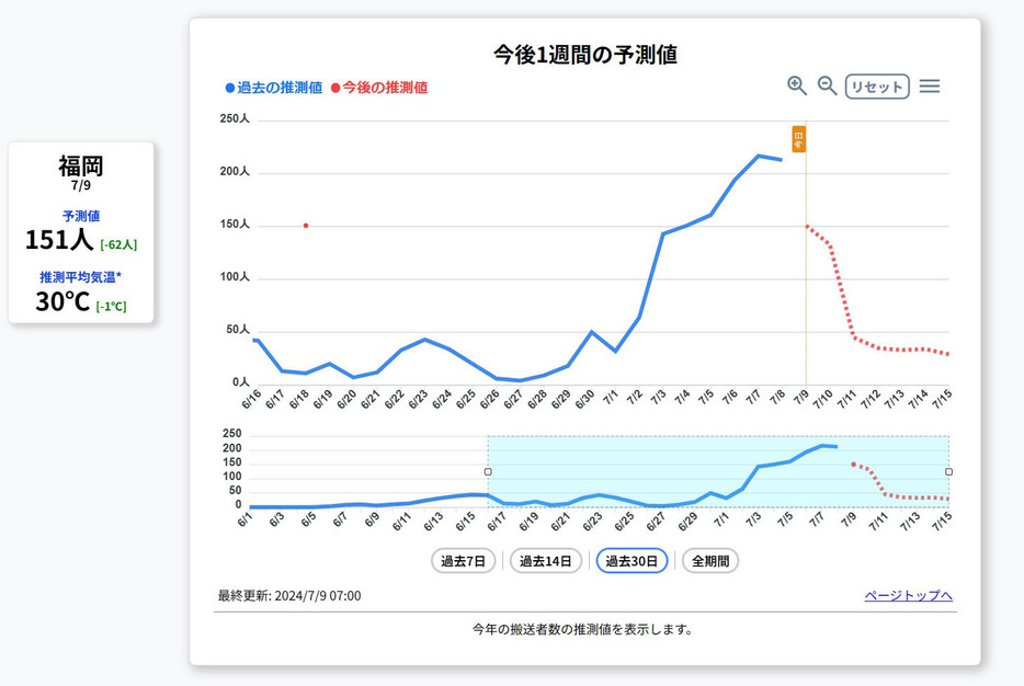 8都道府県の1週間先までの熱中症搬送者数予測値などが分かるウェブサイトの画面