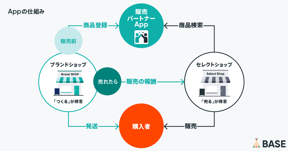 Appの仕組み