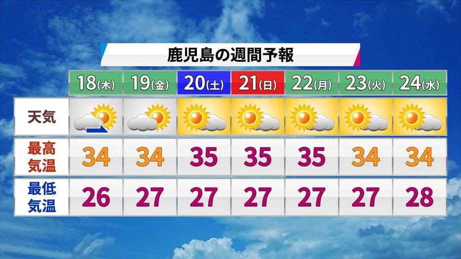 鹿児島のこの先の天気と予想気温