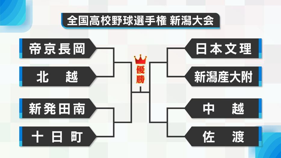 高校野球・新潟　ベスト8