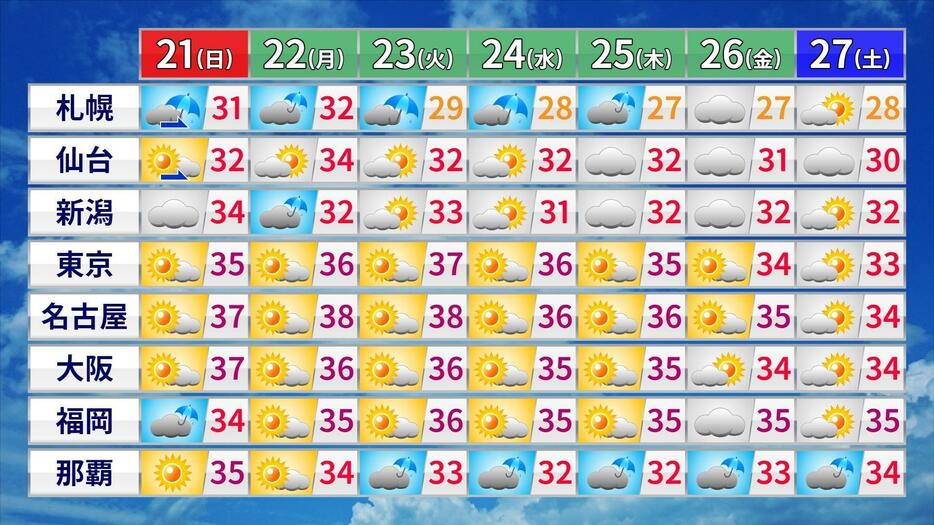 週間予報(天気と予想最高気温)