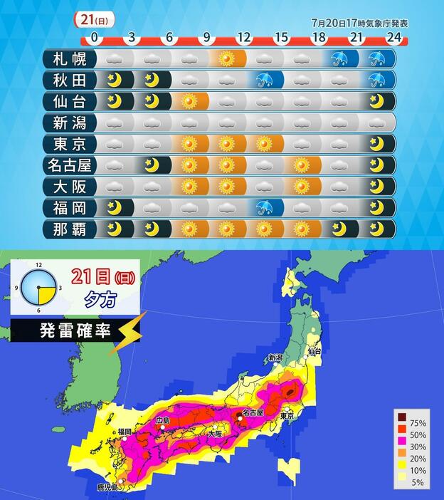 上：21日(日)の時系列天気／下：21日(日)夕方の発雷確率