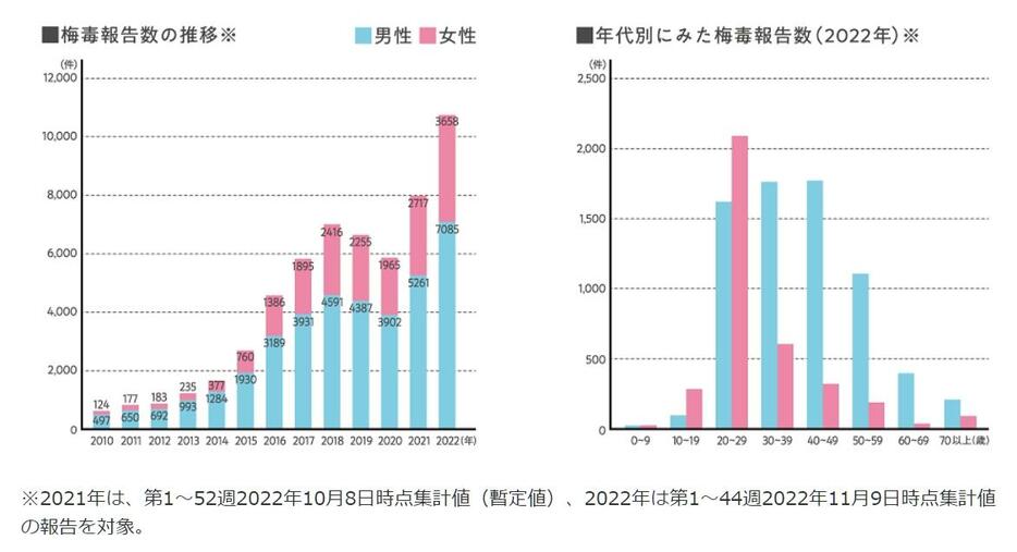 厚生労働省 感染症情報「梅毒」ページより