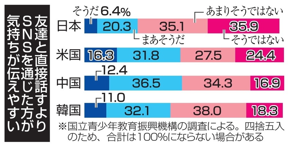 友達と直接話すより、SNSを通じた方が気持ちが伝えやすい