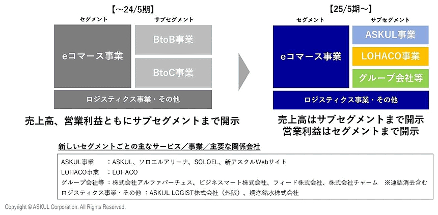 セグメント開示の見直し（アスクルのIR資料から編集部がキャプチャ）