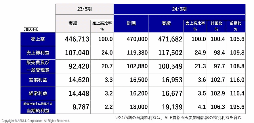 通期業績（アスクルのIR資料から編集部がキャプチャ）