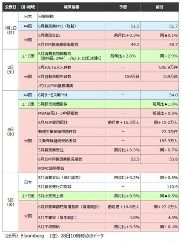 ［図表2］来週発表予定の主要経済指標 出所：Bloomberg注：28⽇10時時点のデータ