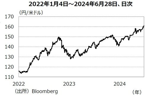 ［図表1］ドル円の推移 出所：Bloomberg
