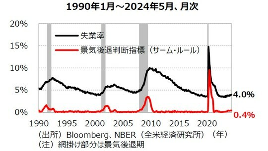 ［図表4］失業率の推移 出所：Bloomberg、NBER（全米経済研究所）注：網掛け部分は景気後退期