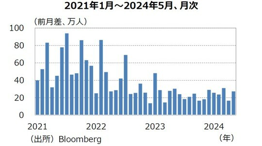 ［図表3］非農業部門雇用者数の推移 出所：Bloomberg