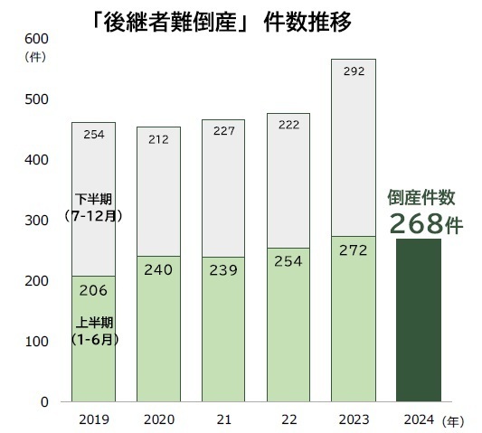 「後継者難倒産」　件数推移