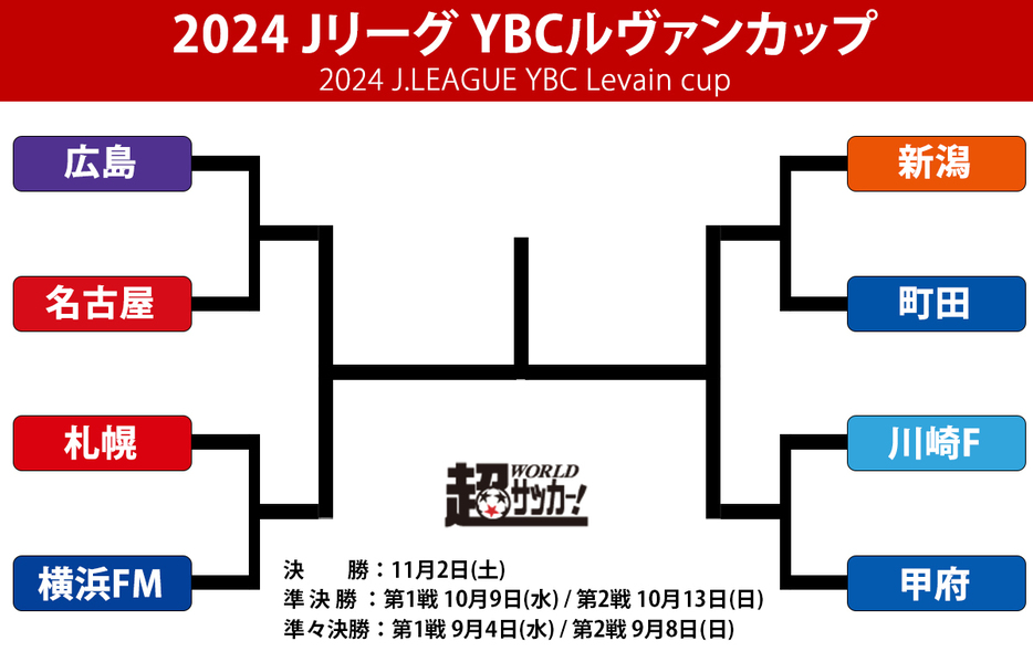 ルヴァンカップ　トーナメント表