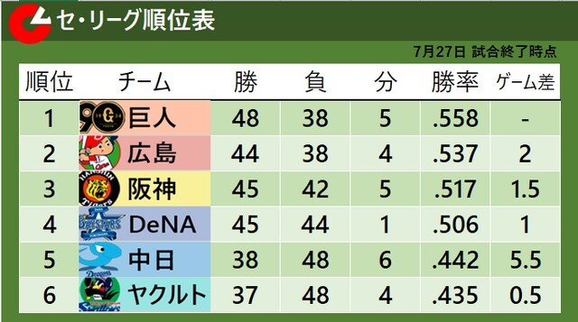 7月27日試合終了時点のセ・リーグ順位表