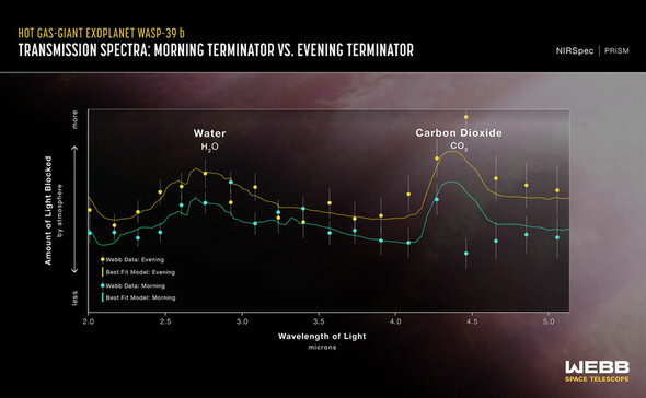 惑星WASP-39 bの大気によって遮断された朝と夕方の境界地域の星の光の量。水と二酸化炭素に対する証拠とともに、惑星の朝と夕方の間の温度変化を示している=NASA提供